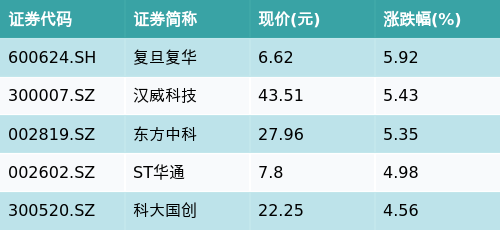 配资专业股票 ETF最前线 | 国泰中证全指软件ETF(515230)早盘上涨3.11%，脑机接口主题走强，复旦复华上涨5.92%