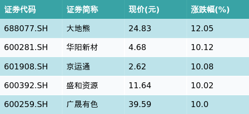 股票配资网首页官网 ETF最前线 | 广发中证稀有金属ETF(159608)早盘上涨3.06%，稀土永磁主题走强，大地熊上涨12.05%