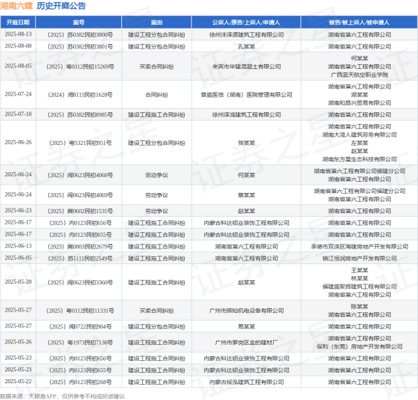合法配资平台官网 湖南六建作为被告/被上诉人的1起涉及建设工程施工合同纠纷的诉讼将于2025年5月28日开庭